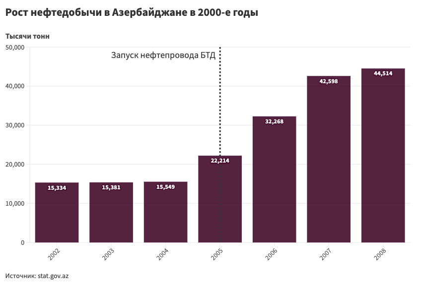 Рост нефтедобычи в Азербайджане в 2000-е годы