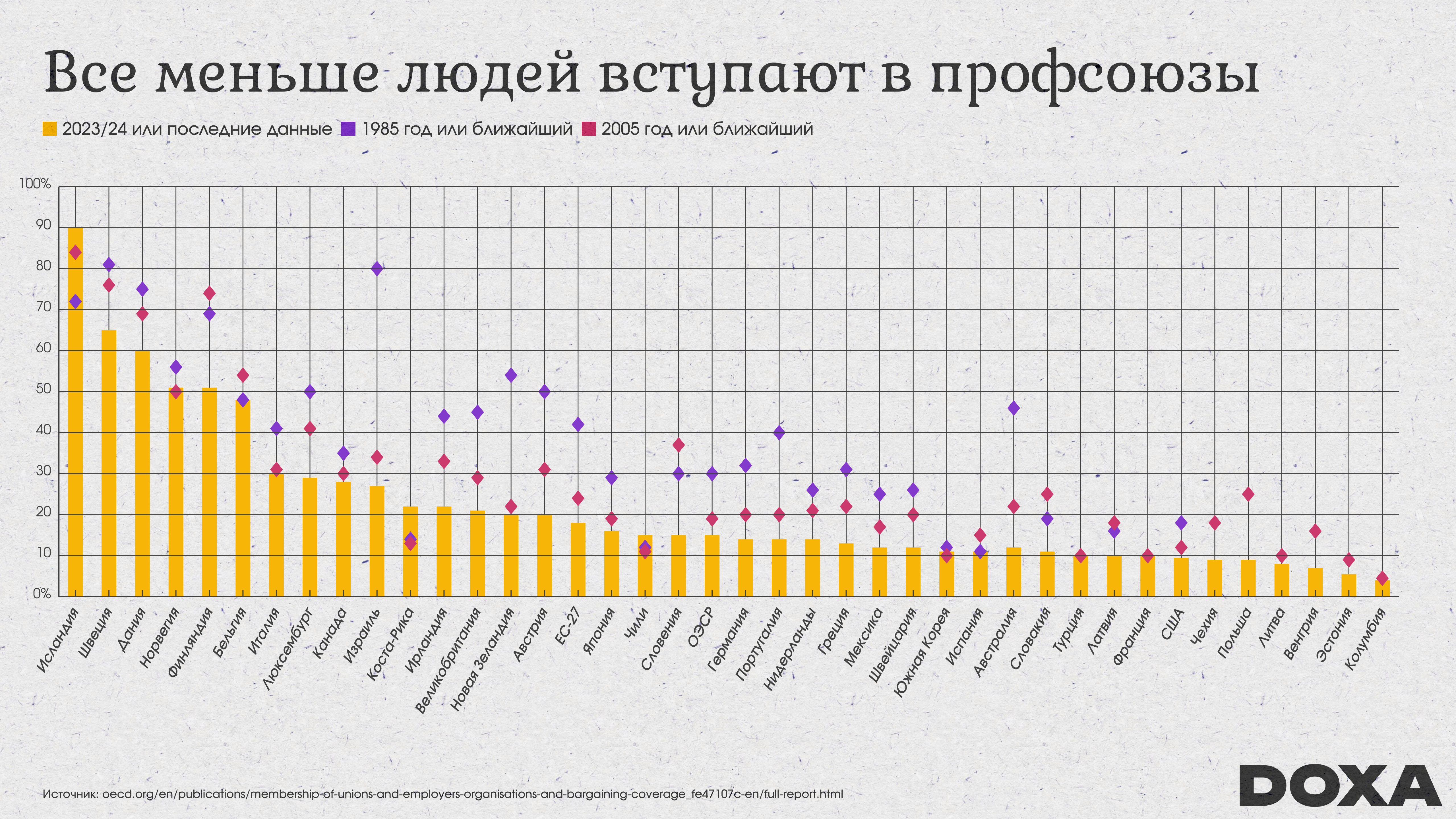 Согласно данным Организации экономического сотрудничества и развития (ОЭСР), доля работников, состоящих в профсоюзах, сократилась вдвое с 1985 года — с 30% до 15% в 2023–2024 годах